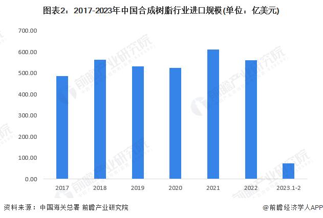 2023年中国合成树脂行业进出口贸易分析 贸易逆差较大【组图】