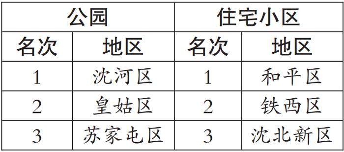 沈阳市创卫办公布4月份巩固国家卫生城市创建成果第三方暗访结果