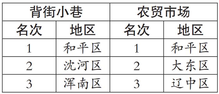 沈阳市创卫办公布4月份巩固国家卫生城市创建成果第三方暗访结果