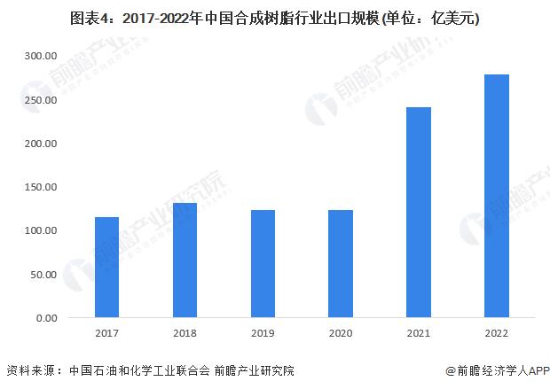 2023年中国合成树脂行业进出口贸易分析 贸易逆差较大【组图】