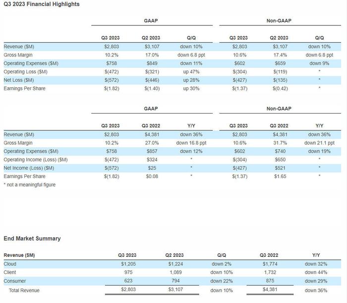 西部数据财报：2023财年Q3西部数据营收达28亿美元 同比下滑36%