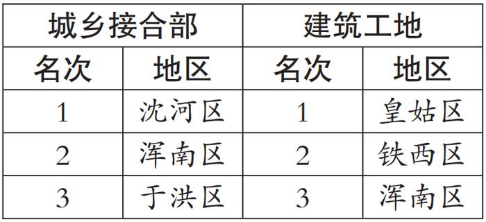 沈阳市创卫办公布4月份巩固国家卫生城市创建成果第三方暗访结果