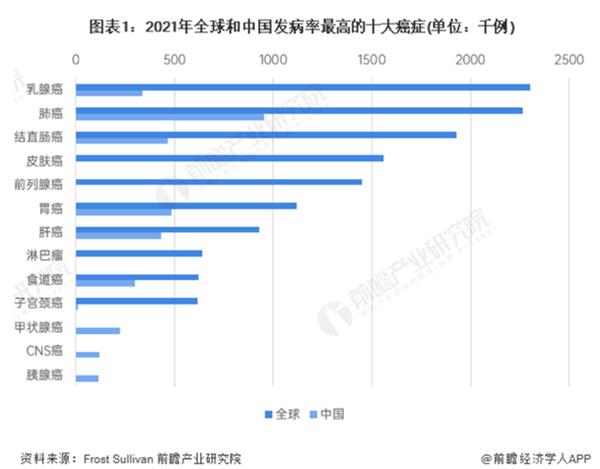 用900万数据集训练！人工智能提高癌症预测率【附癌症早筛市场预测】