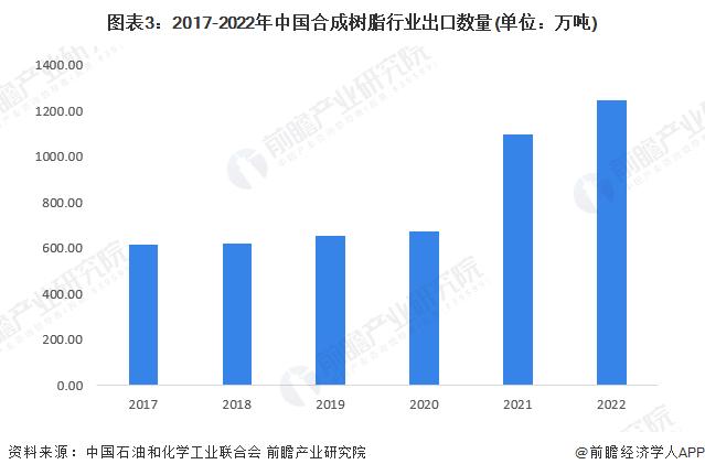 2023年中国合成树脂行业进出口贸易分析 贸易逆差较大【组图】