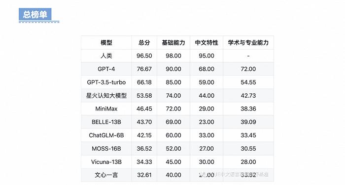 闪电快讯 ｜ SuperCLUE评测榜单公布：科大讯飞星火认知大模型排名国内第一