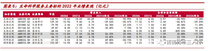 【中泰医药|行业专题】生命科学上游2022&2023Q1总结：疫情扰动下常规业务增长稳健，2023年行业景气度有望回升