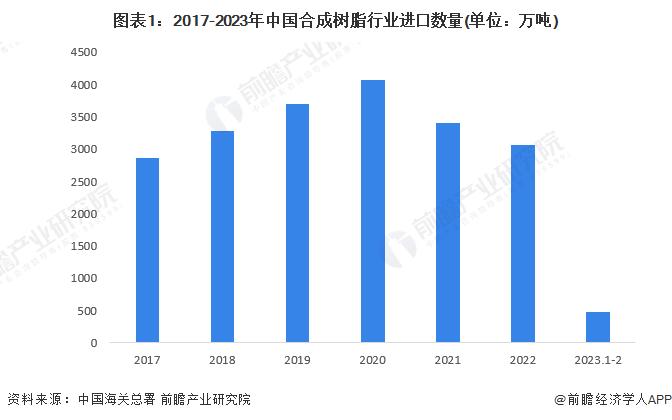 2023年中国合成树脂行业进出口贸易分析 贸易逆差较大【组图】