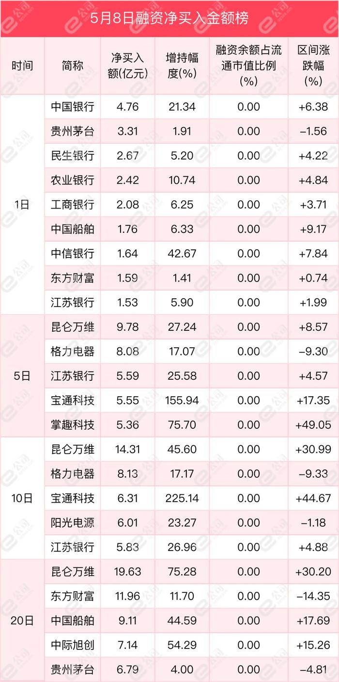 融资最新持仓曝光！加仓银行、非银金融、食品饮料