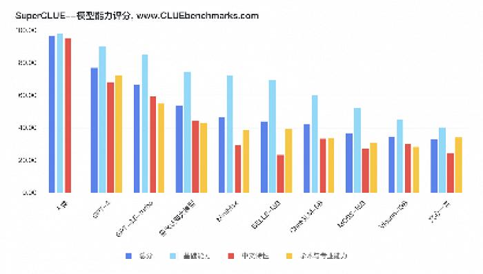 闪电快讯 ｜ SuperCLUE评测榜单公布：科大讯飞星火认知大模型排名国内第一