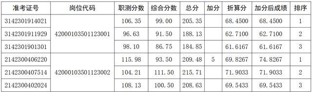 即将开考！湖北多家事业单位招聘资格复审安排出炉