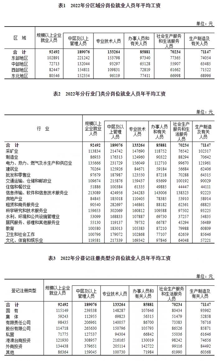 国家统计局：2022年规模以上企业就业人员年平均工资情况