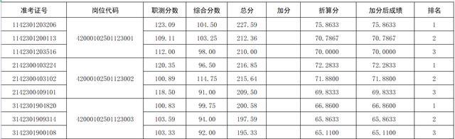 即将开考！湖北多家事业单位招聘资格复审安排出炉