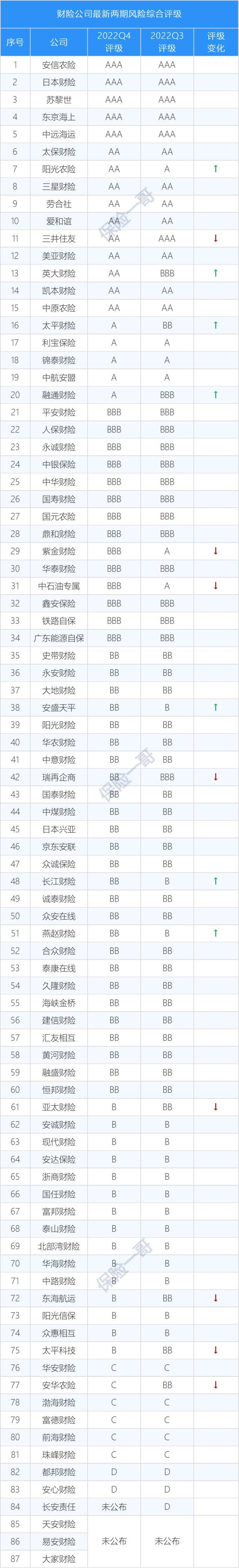 保险公司最新风险评级，13家C，3家D，20家未披露