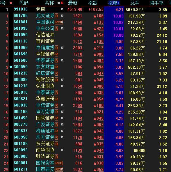 早盘沪指站上3400点，券商板块飙升逾4%，沪深两市成交额达7600亿元