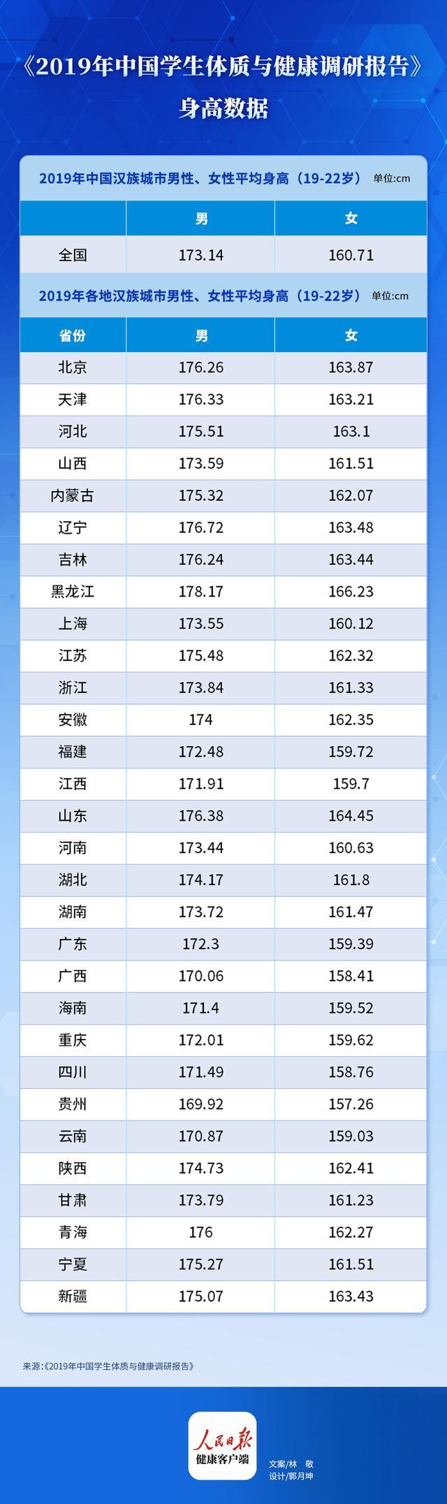 山东学生身高全国第一？实际并非最高！