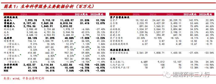 【中泰医药|行业专题】生命科学上游2022&2023Q1总结：疫情扰动下常规业务增长稳健，2023年行业景气度有望回升