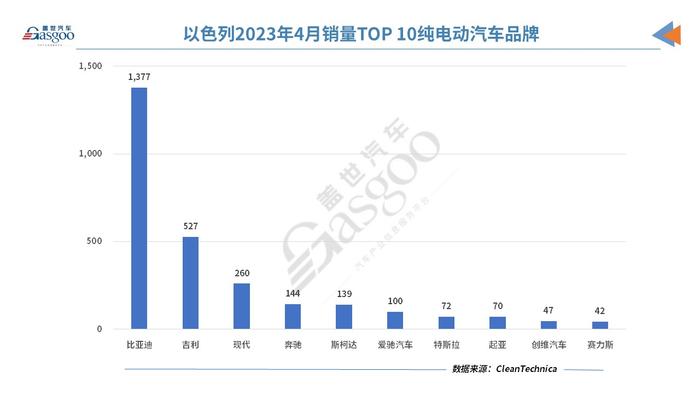 以色列4月纯电动汽车销量：比亚迪和吉利持续引领