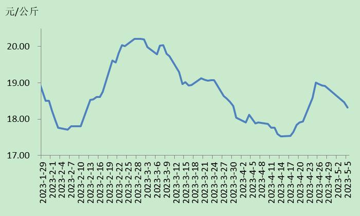2023年第18周瘦肉型白条猪肉出厂价格监测周报