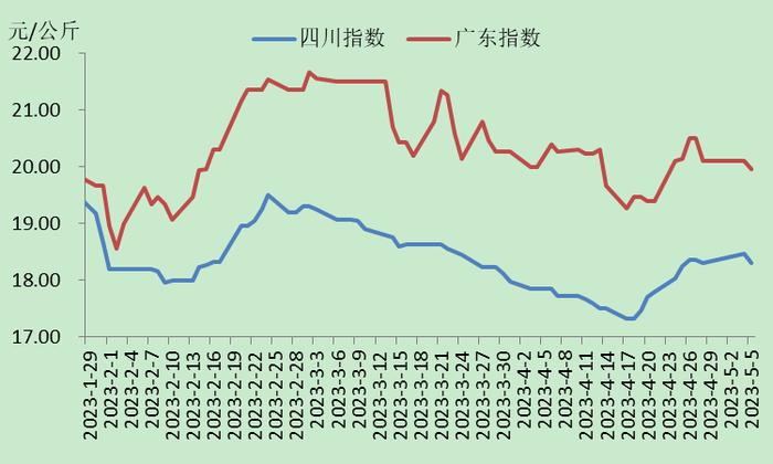 2023年第18周瘦肉型白条猪肉出厂价格监测周报