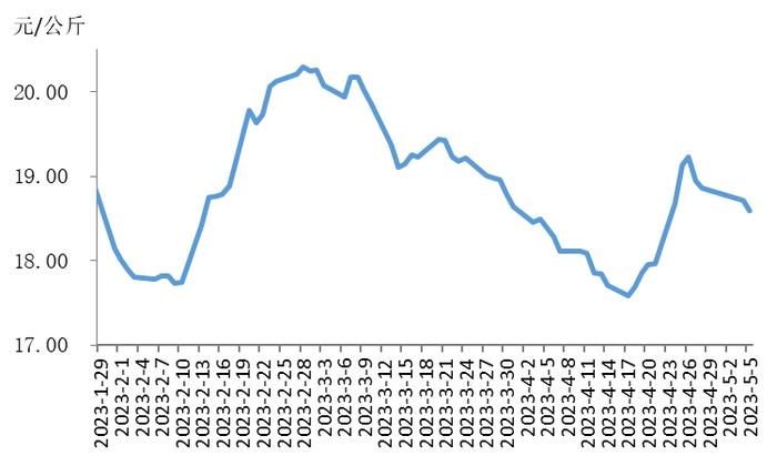 2023年第18周瘦肉型白条猪肉出厂价格监测周报