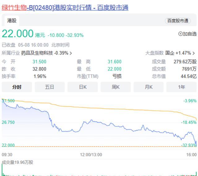 绿竹生物上市首日大跌近33%，钱太多不知道如何花几亿买理财？