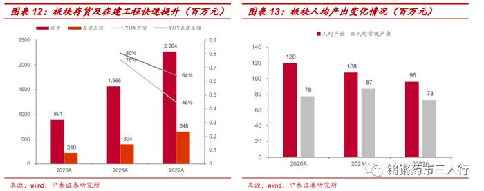 【中泰医药|行业专题】生命科学上游2022&2023Q1总结：疫情扰动下常规业务增长稳健，2023年行业景气度有望回升