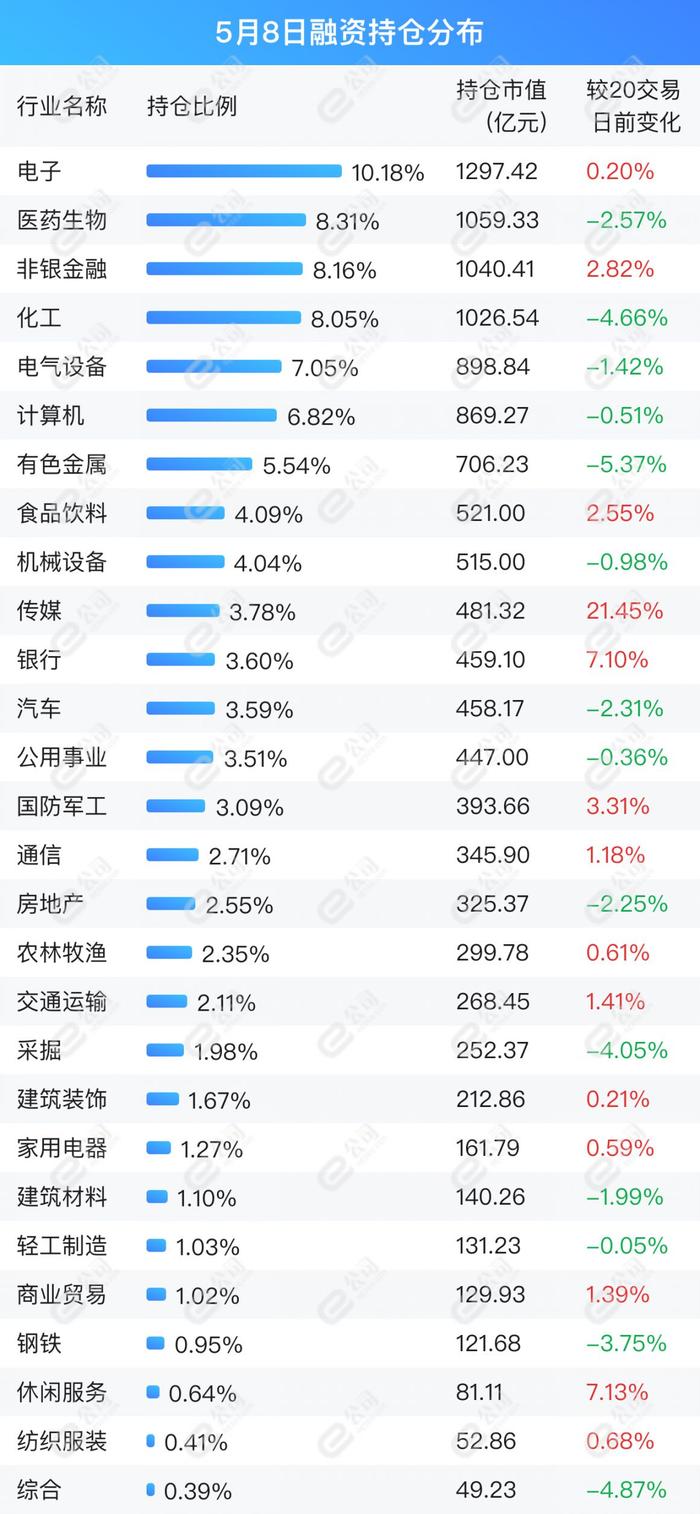 融资最新持仓曝光！加仓银行、非银金融、食品饮料