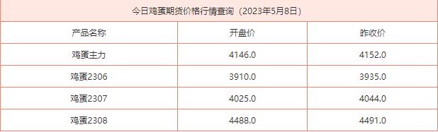 2023年5月8日鸡蛋期货价格