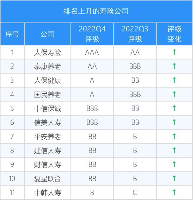 保险公司最新风险评级，13家C，3家D，20家未披露