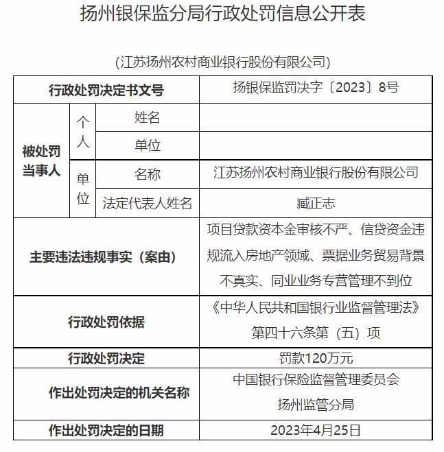 扬州农商银行被罚120万元 信贷资金违规流入房地产等