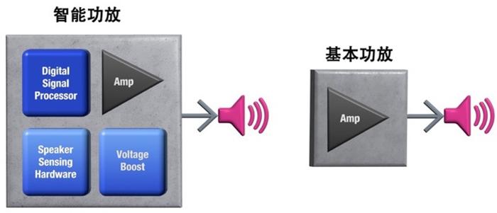 图 4:高质量音频需要具有高驱动强度的智能功放,以实现最大的音频响度和性能。
