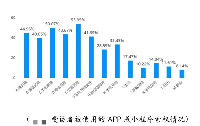 四川发布调查报告：拒绝非必要授权后 九成应用程序限制使用