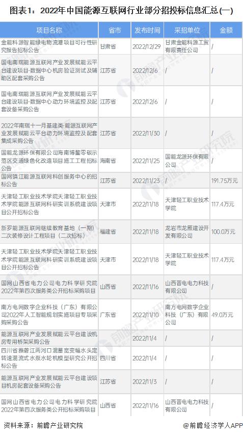 2023年中国能源互联网行业招投标信息分析 北京、江苏招投标市场最热【组图】