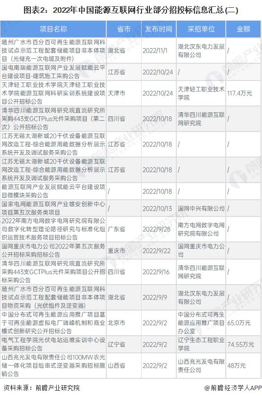 2023年中国能源互联网行业招投标信息分析 北京、江苏招投标市场最热【组图】