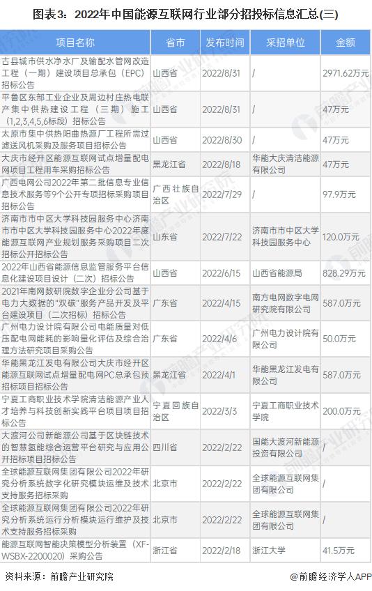 2023年中国能源互联网行业招投标信息分析 北京、江苏招投标市场最热【组图】