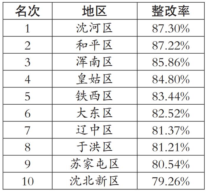 沈阳市创卫办公布4月份巩固国家卫生城市创建成果第三方暗访结果