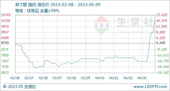 5月9日生意社异丁醛基准价为10400.00元/吨