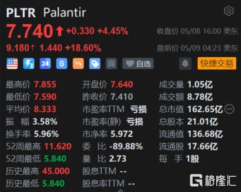 Palantir盘前大涨18% Q1业绩超预期 预计全年每个季度的净利润都将为正