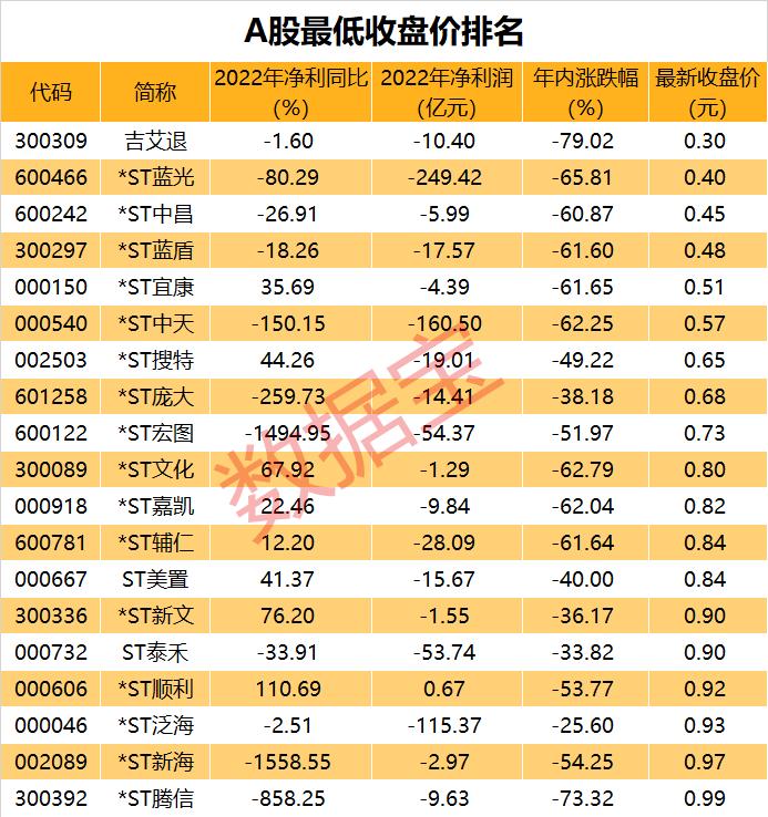 单日暴跌64%，今年A股最惨是它！强制退市股已超20只，小心这类股"突然消失"