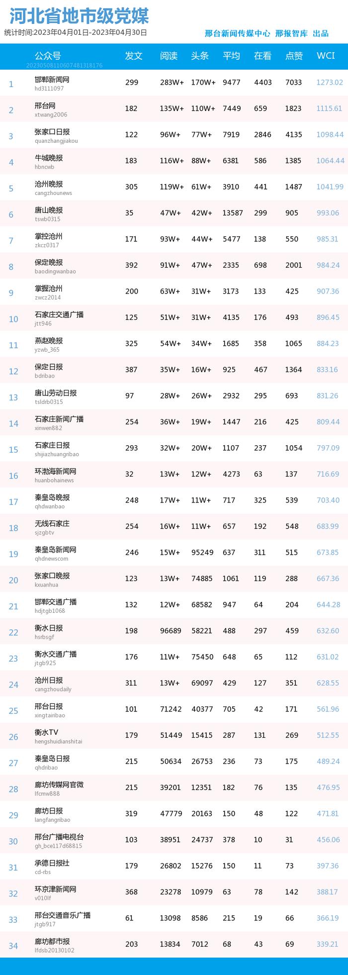 河北省地市级党媒微信传播指数（WCI）4月份排行榜