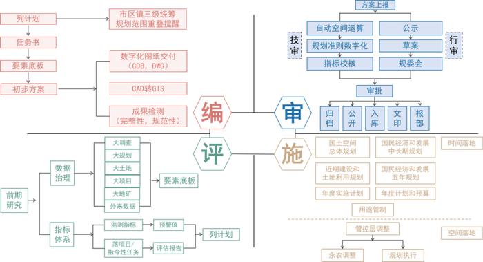 数字化转型背景下上海详细规划信息化管理实践 | 详规新政解读与实践 ⑥