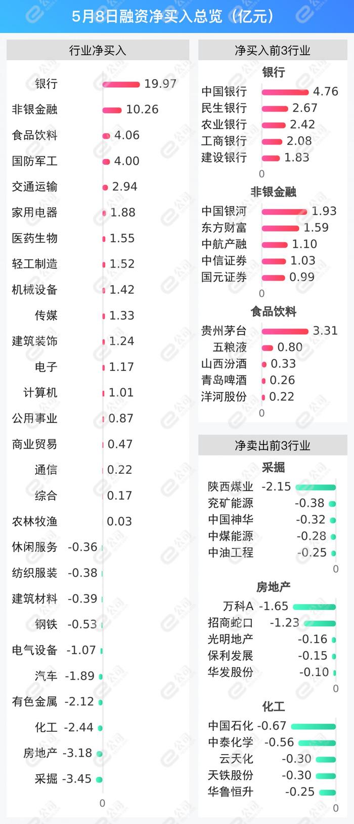 融资最新持仓曝光！加仓银行、非银金融、食品饮料