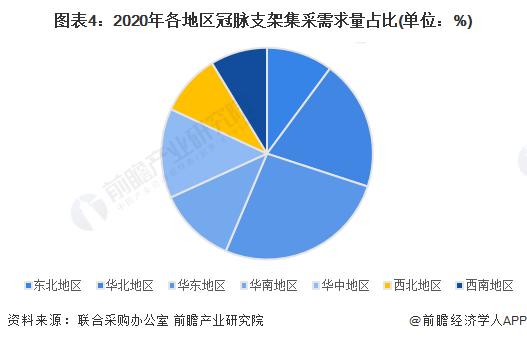 2023年中国冠脉支架行业区域市场格局分析 区域集中度下降【组图】