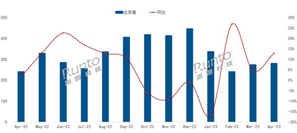 RUNTO：2023年4月中国电视市场品牌整机出货量达到281万台 同比增长12.9%