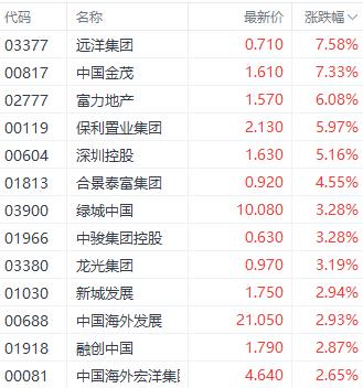 房地产市场再传利好！两地上调公积金贷款额度 中国金茂领涨内房股