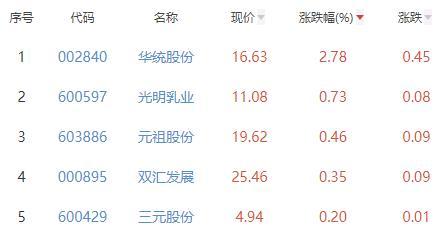 食品加工制造板块跌1.65% 华统股份涨2.78%居首