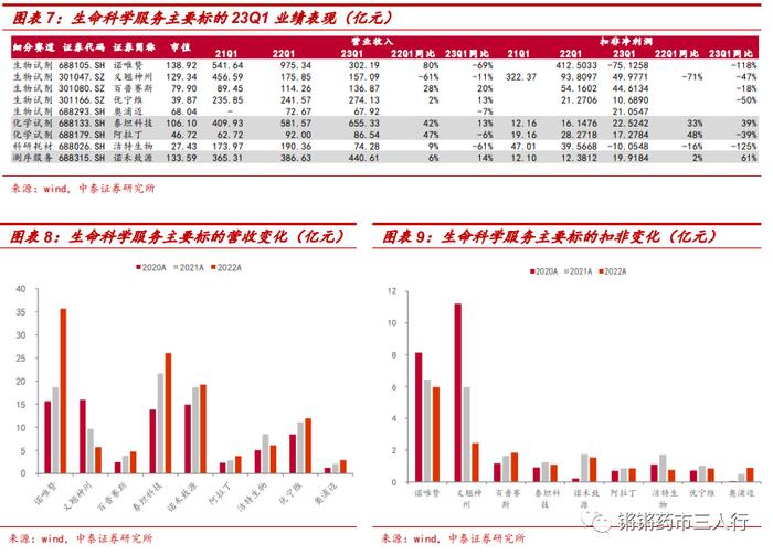 【中泰医药|行业专题】生命科学上游2022&2023Q1总结：疫情扰动下常规业务增长稳健，2023年行业景气度有望回升