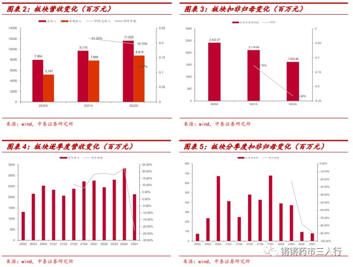 【中泰医药|行业专题】生命科学上游2022&2023Q1总结：疫情扰动下常规业务增长稳健，2023年行业景气度有望回升