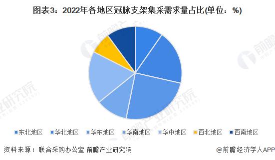 2023年中国冠脉支架行业区域市场格局分析 区域集中度下降【组图】