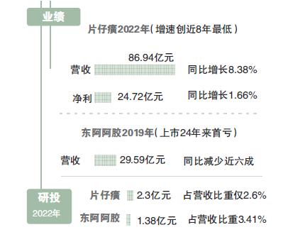 中药巨头困在涨价里：片仔癀的每一次涨价都伴随着业绩放缓 东阿阿胶的增长泡沫被戳破